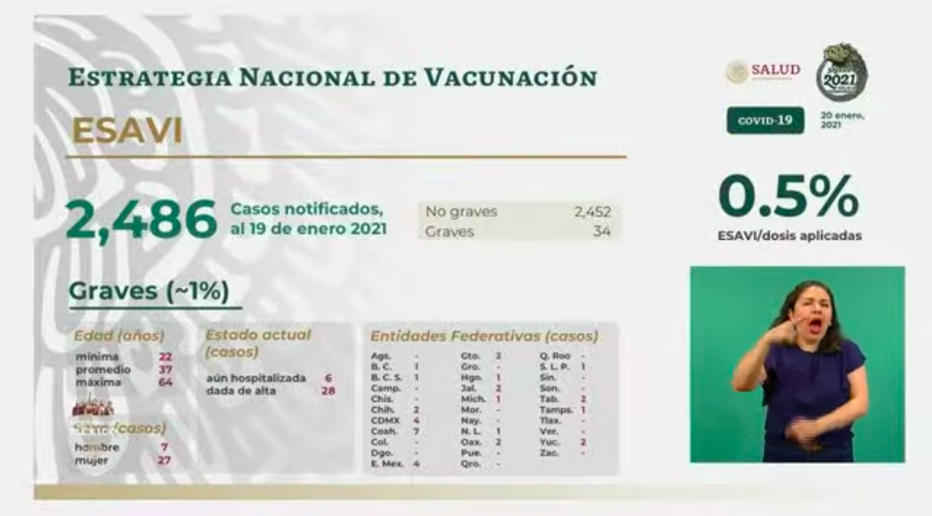 México vive segundo día con más muertes y contagios por COVID-19; hay un millón 688 mil 944 casos y 144 mi 371 defunciones - esavis-20-enero-2021