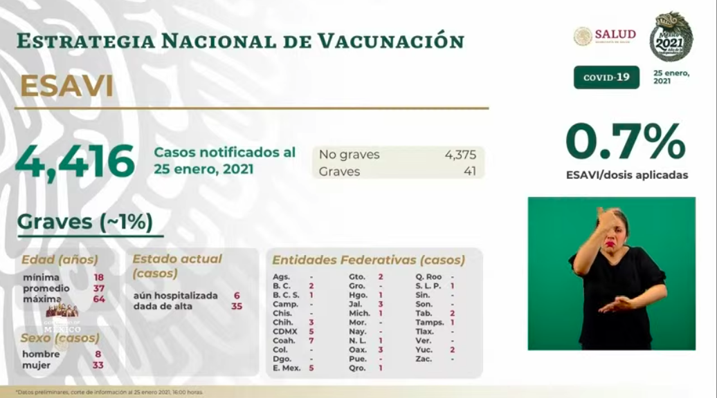 México rebasó las 150 mil muertes por COVID-19; en las últimas 24 horas se registraron 8 mil 521 casos positivos y 659 decesos - esavis-3