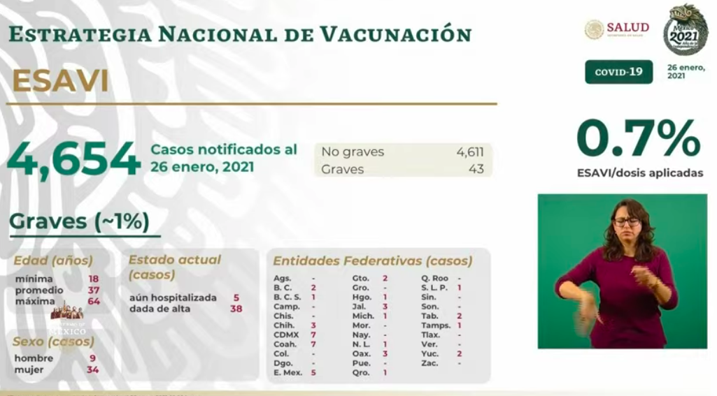 México vivió el segundo día con más muertos por COVID-19, con mil 743 defunciones; hay un millón 788 mil 905 casos totales - esavis-4