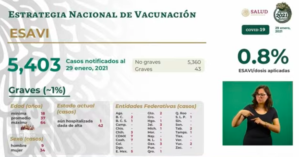 El viernes, México registró 16 mil 374 nuevos casos y mil 434 muertos por COVID-19 - esavis-5