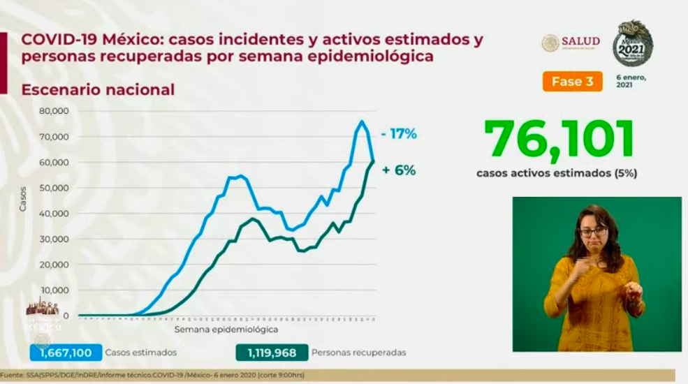México alcanza nuevo máximo de contagios y muertes por COVID-19 en 24 horas; se registraron 13 mil 345 casos nuevos y mil 165 defunciones - estimados-1