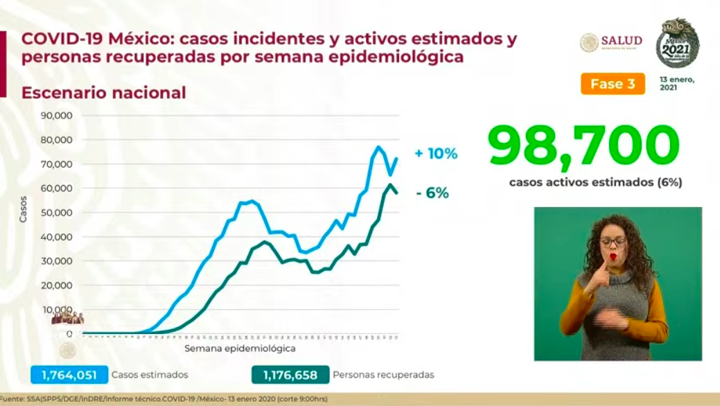 México vivió su segundo peor día de contagios y muertes por COVID-19; roza las 137 mil defunciones - estimados-13-ene-21