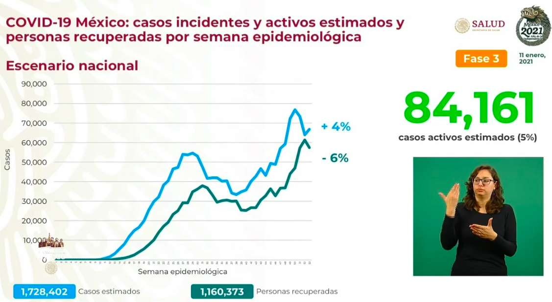 En México, en las últimas 24 horas, se registraron 7 mil 594 casos nuevos de COVID-19 y 662 muertes - estimados-2