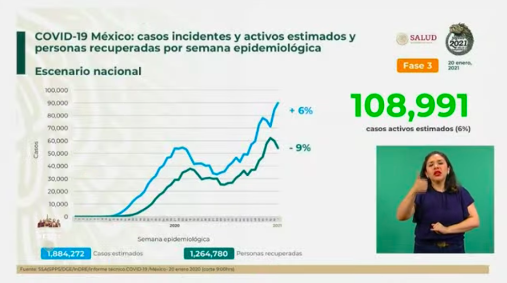 México vive segundo día con más muertes y contagios por COVID-19; hay un millón 688 mil 944 casos y 144 mi 371 defunciones - estimados-20-ene-2021