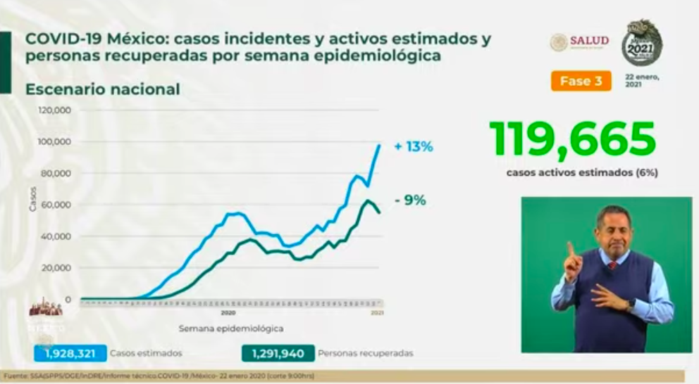 México vivió el tercer peor día de contagios por COVID-19; registró en las últimas 24 horas más de 21 mil contagios y mil 440 muertes - estimados-22-ene-21