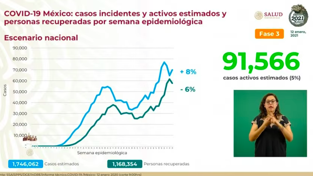 México rompe récord de muertes diarias por COVID-19; el martes se registraron mil 314 defunciones y 14 mil 395 casos positivos - estimados-3