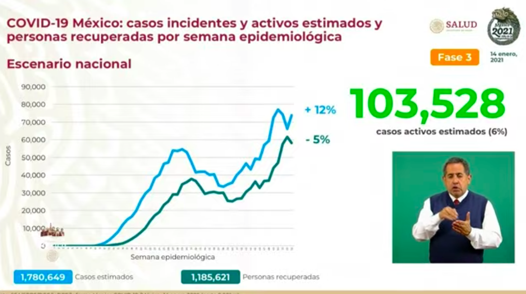 México vuelve a romper récord de contagios diarios de COVID-19 con 16 mil 468 en 24 horas; suman 137 mil 916 decesos - estimados-4