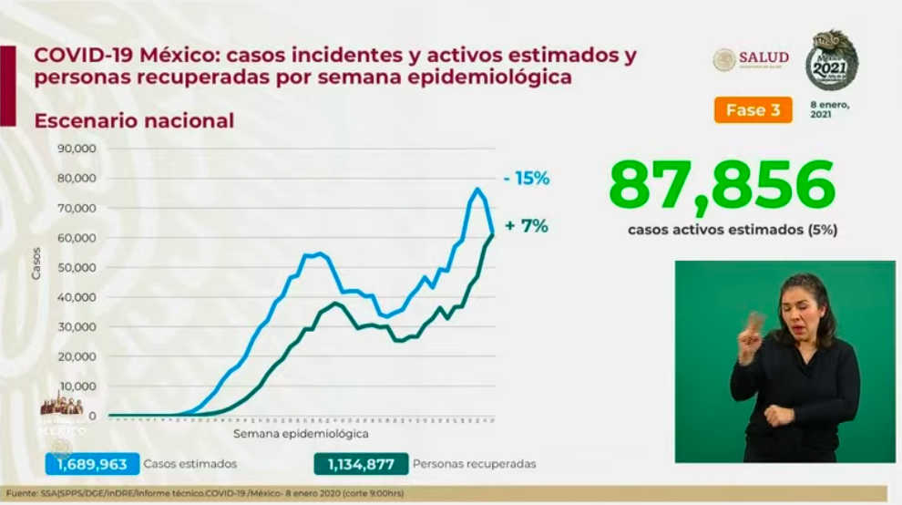 Con tercer récord consecutivo de contagios diarios, México supera el millón y medio de casos de COVID-19; y supera las 132 mil muertes - estimados-8-enero-2021