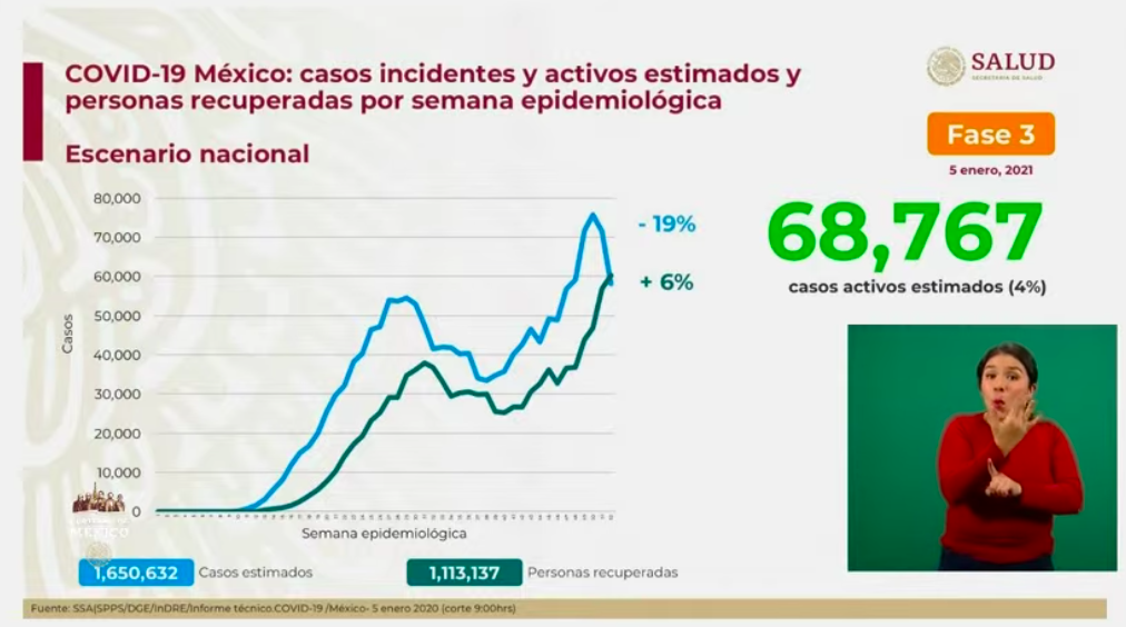 En las últimas 24 horas mueren mil 65 por COVID-19, la segunda cifra más alta de la pandemia; se registran más de once mil casos - estimados-y-recuperados-5-ene-2021
