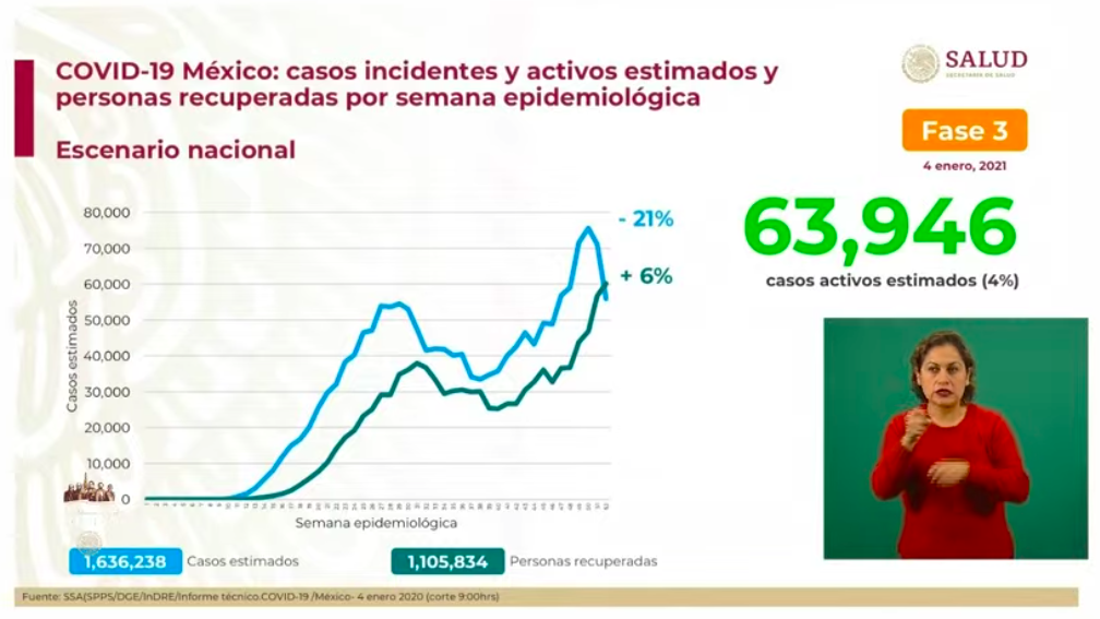México registró el lunes 6 mil 464 casos positivos y 544 muertos por COVID-19 - estimados