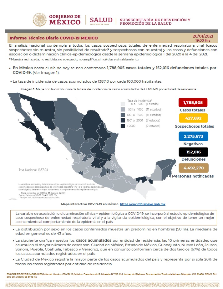 México vivió el segundo día con más muertos por COVID-19, con mil 743 defunciones; hay un millón 788 mil 905 casos totales - estjcwyxmaepp1l