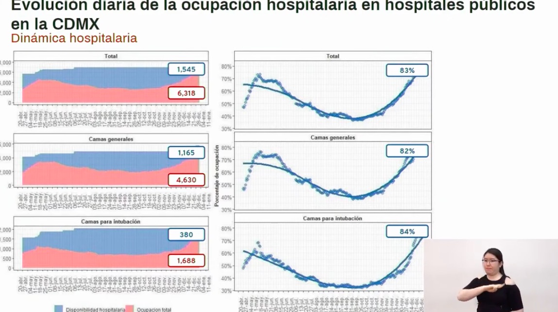 Ocupación hospitalaria en la Ciudad de México llega a 83 por ciento; Sheinbaum pide postergar entrega de regalos - hospitalizacion-cdmx-4-enero-2021