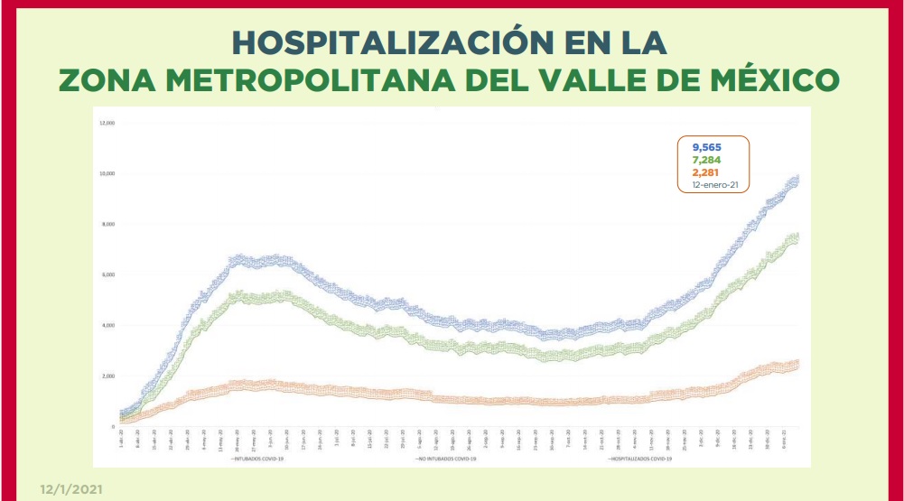 Rebasa Valle de México escenario crítico de hospitalizaciones por COVID-19 - hospitalizacion-por-covid-19-en-la-zmvm-al-12-de-enero