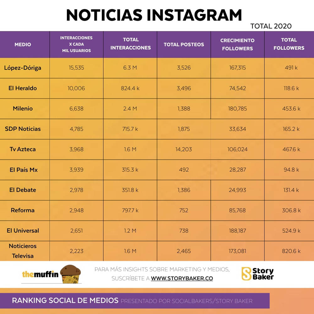 López-Dóriga se consolida como líder digital en México - ldd-domino-en-ranking-2020-de-instagram