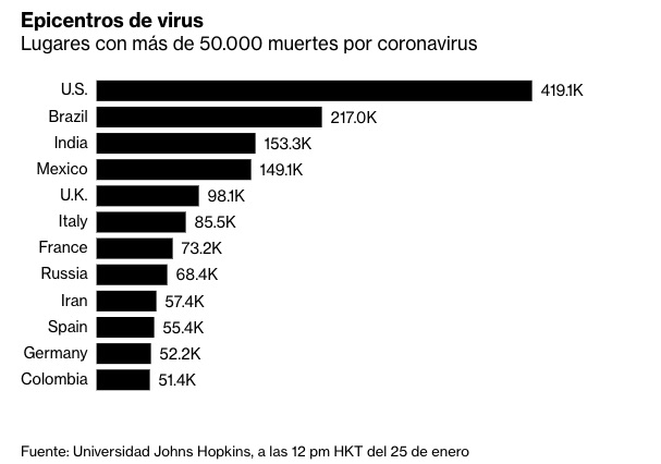México continúa siendo el peor país para estar durante la pandemia, según Bloomberg - muertes-por-covid-19