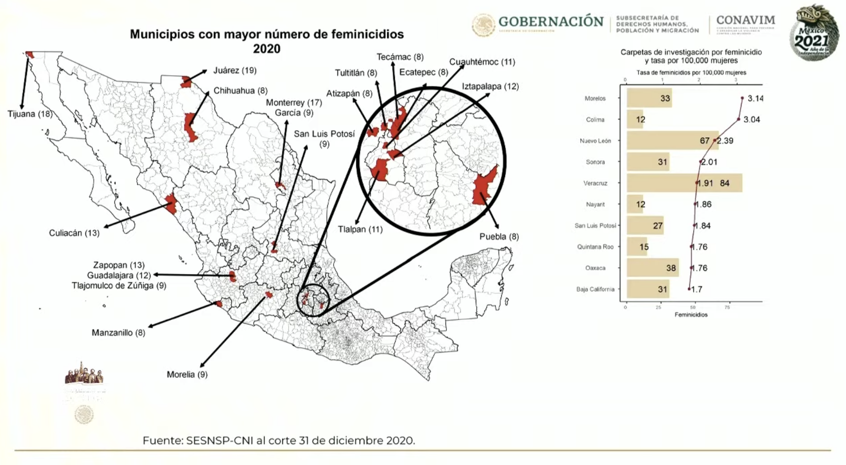En 2020 muertes violentas de mujeres decreció 0.2 por ciento; "las hemos contenido", afirma Conavim - muertes-violentas-mujeres-2020-conavim-2