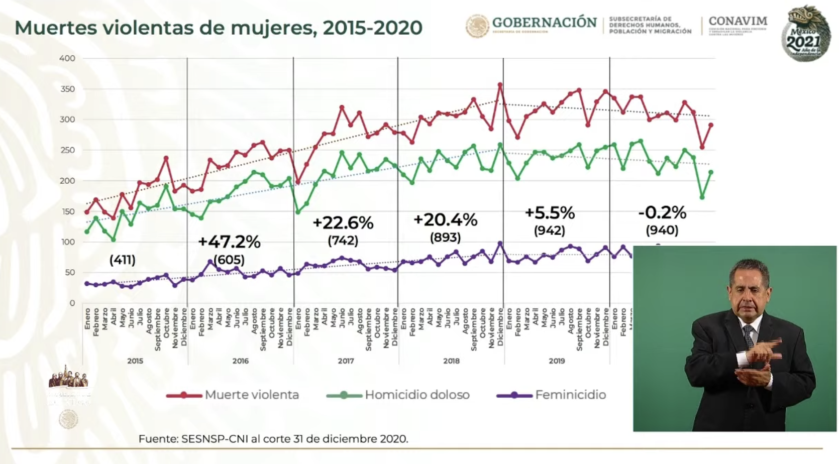 En 2020 muertes violentas de mujeres decreció 0.2 por ciento; "las hemos contenido", afirma Conavim - muertes-violentas-mujeres-2020-conavim