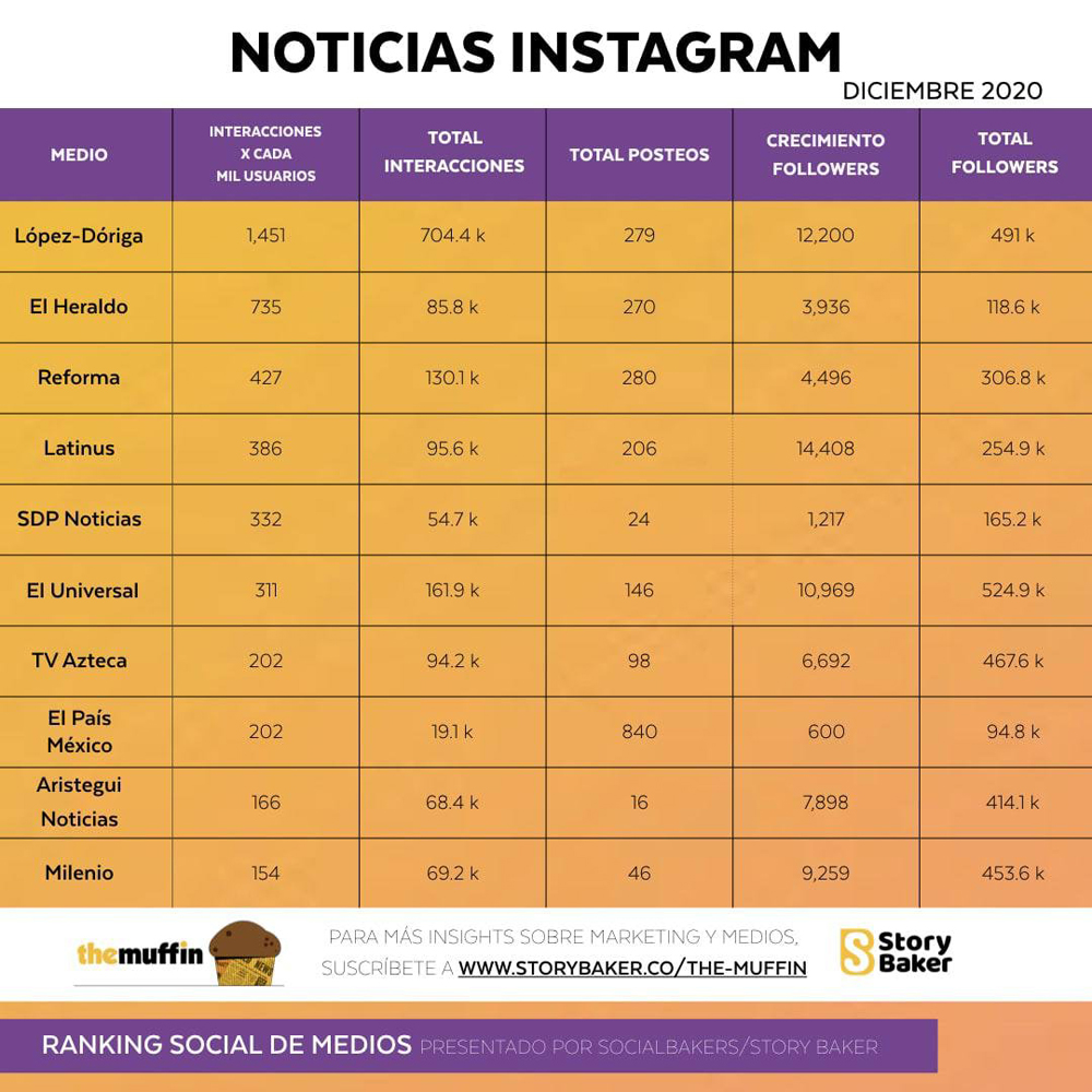 López-Dóriga se impone en Instagram: Story Baker; se mantiene en el Top 5 en Twitter y Facebook - noticias-instagram