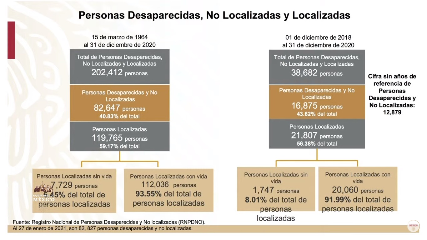 Suman 2 mil 935 cuerpos recuperados de fosas clandestinas en México - personas-desaparecidas-no-localizadas