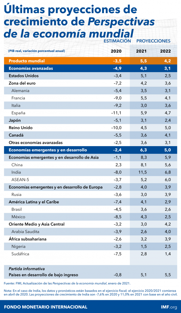 Mejora FMI perspectiva de crecimiento para México; la sitúa en 4.3 por ciento para 2021 - perspectivas-de-economia-mundial-fmi