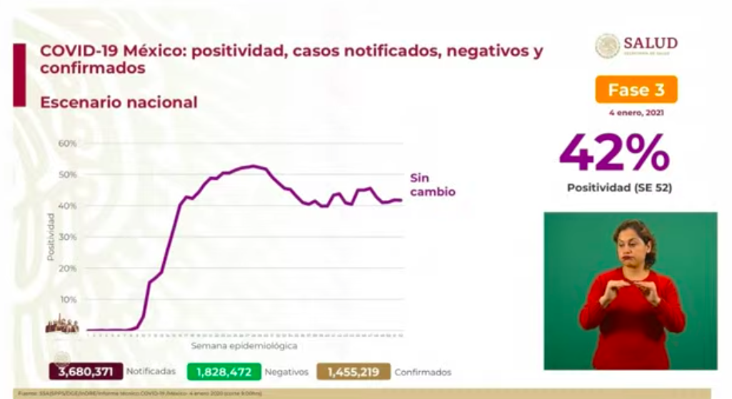 México registró el lunes 6 mil 464 casos positivos y 544 muertos por COVID-19 - positividad-casos