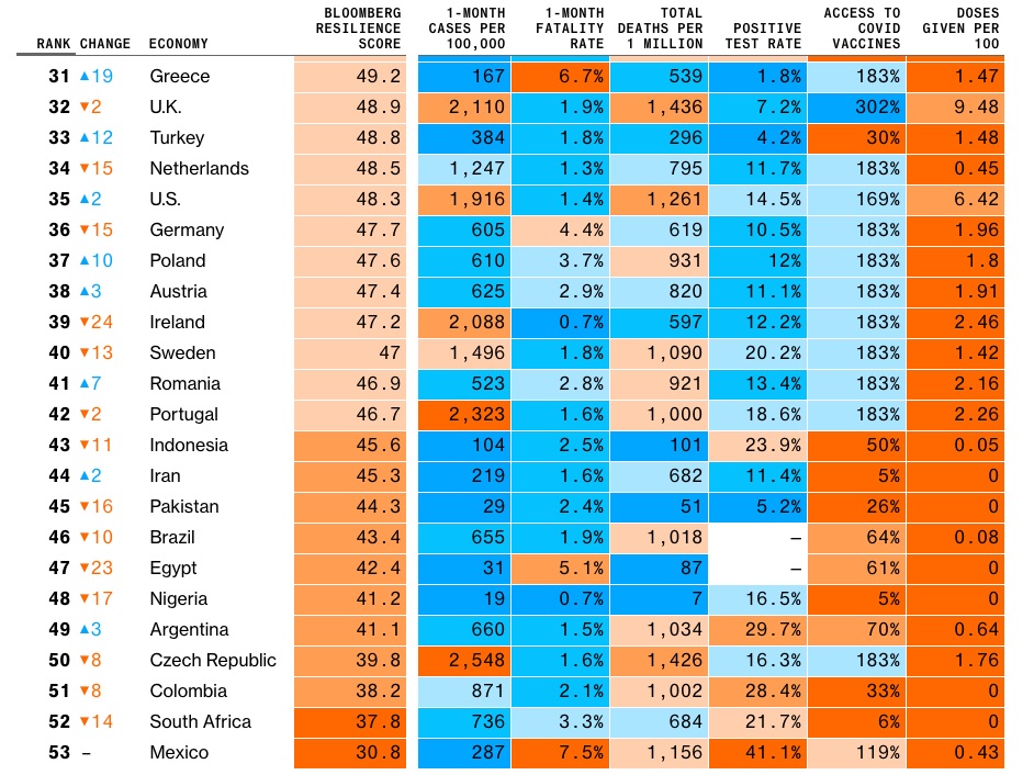 México continúa siendo el peor país para estar durante la pandemia, según Bloomberg - ranking-mexico-bloomberg