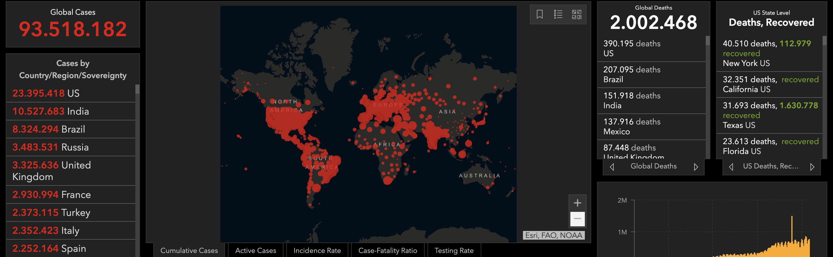 Las muertes en el mundo por COVID-19 alcanzan los 2 millones - recuento-johns-hopkins-casos-muertes-covid-19
