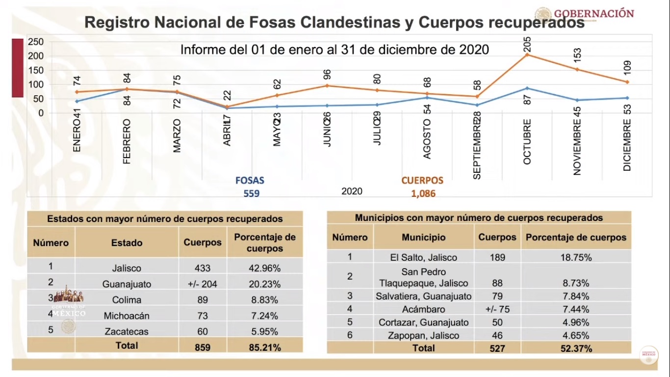 Suman 2 mil 935 cuerpos recuperados de fosas clandestinas en México - registro-nacional-de-fosas-clandestinas-y-cuerpos-recuperados