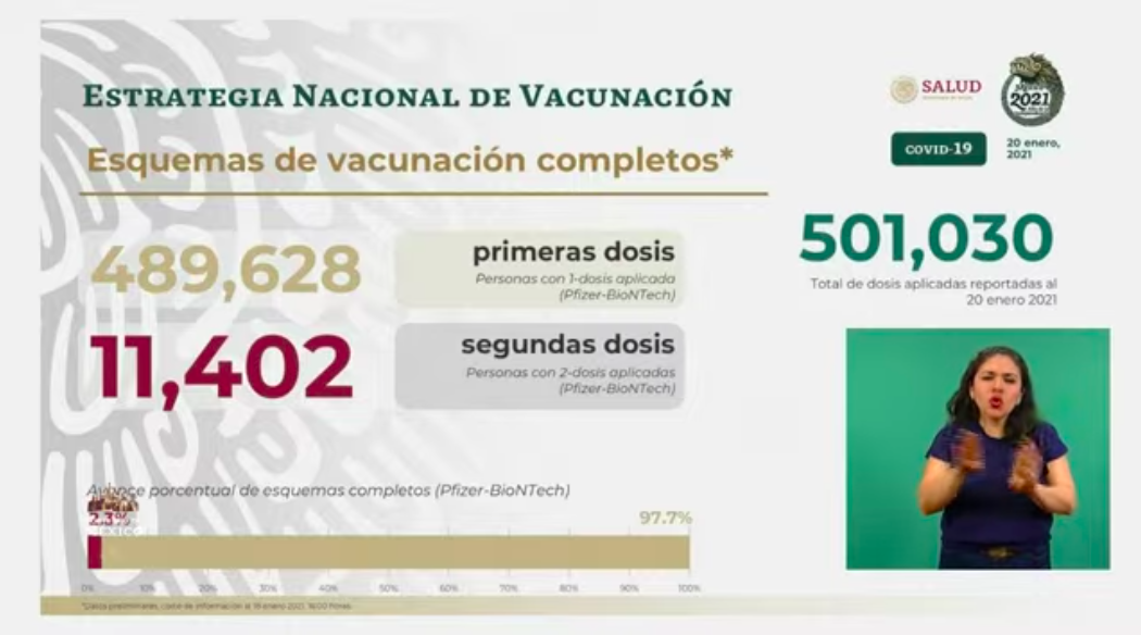 México vive segundo día con más muertes y contagios por COVID-19; hay un millón 688 mil 944 casos y 144 mi 371 defunciones - segundas-dosis