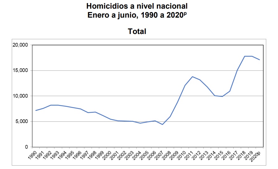 Asesinaron en México a 17 mil 123 personas durante primer semestre de 2020 - tabla-homicidios-ene-jun