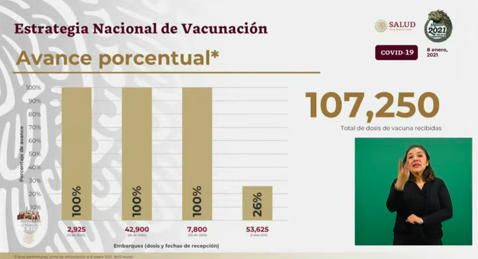 Con tercer récord consecutivo de contagios diarios, México supera el millón y medio de casos de COVID-19; y supera las 132 mil muertes - total-de-vacunas-recibidas