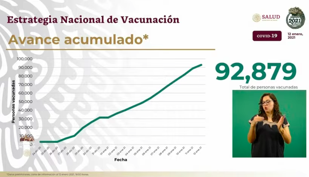 México rompe récord de muertes diarias por COVID-19; el martes se registraron mil 314 defunciones y 14 mil 395 casos positivos - total-vacunados-12-0121