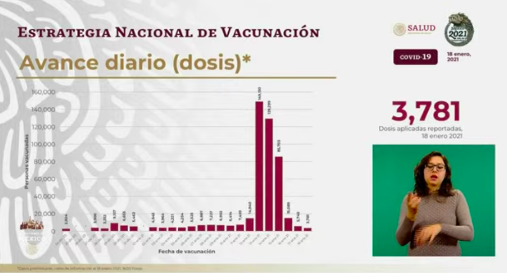 En las últimas 24 horas, México registró 8 mil 74 casos nuevos y 544 muertes por COVID-19 - vacuna-diaria-18-ene-21
