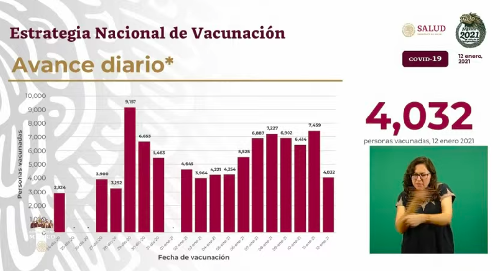 México rompe récord de muertes diarias por COVID-19; el martes se registraron mil 314 defunciones y 14 mil 395 casos positivos - vacunacion-12-enero