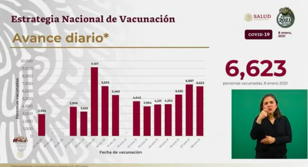 Con tercer récord consecutivo de contagios diarios, México supera el millón y medio de casos de COVID-19; y supera las 132 mil muertes - vacunacion-diaria