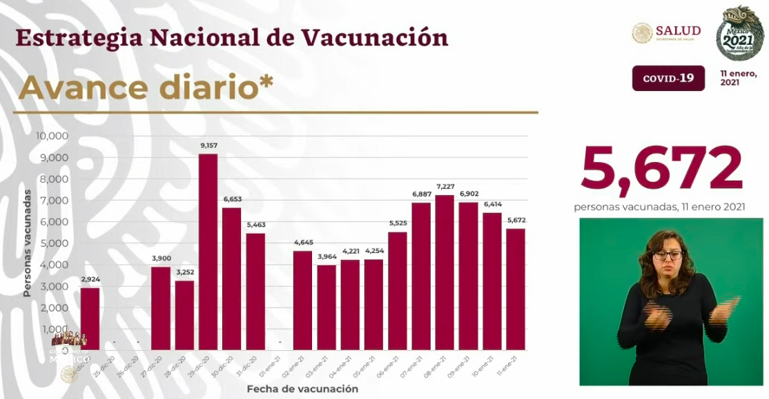 En México, en las últimas 24 horas, se registraron 7 mil 594 casos nuevos de COVID-19 y 662 muertes - vacunas-aplicadas-11-ene-2021