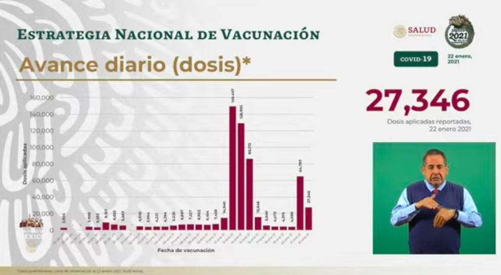 México vivió el tercer peor día de contagios por COVID-19; registró en las últimas 24 horas más de 21 mil contagios y mil 440 muertes - vacunas-diarias-22-ene-21