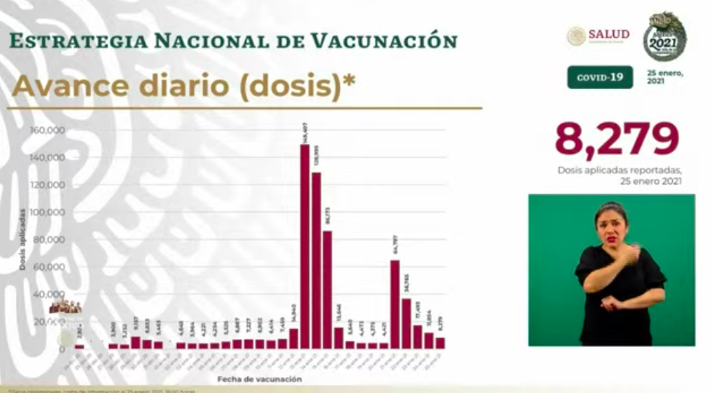 México rebasó las 150 mil muertes por COVID-19; en las últimas 24 horas se registraron 8 mil 521 casos positivos y 659 decesos - vacunas-diarias-aplicadas-25-ene-21
