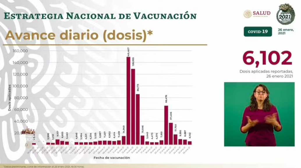 México vivió el segundo día con más muertos por COVID-19, con mil 743 defunciones; hay un millón 788 mil 905 casos totales - vacunas-diarias