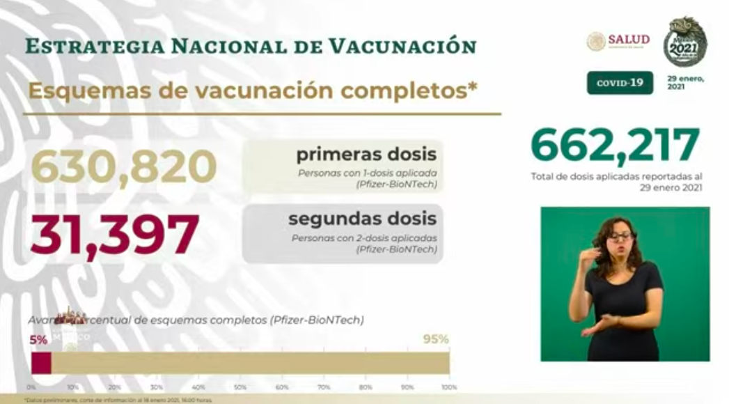 El viernes, México registró 16 mil 374 nuevos casos y mil 434 muertos por COVID-19 - vacunas-dobles-esquemas