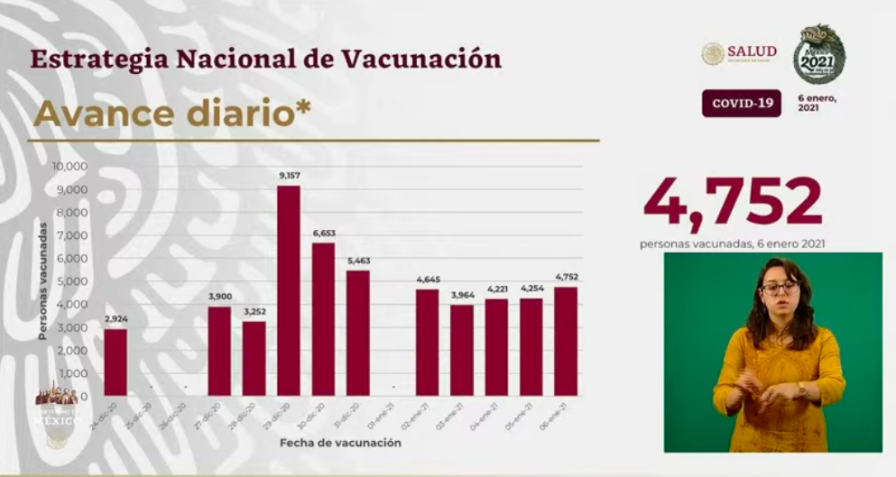 México alcanza nuevo máximo de contagios y muertes por COVID-19 en 24 horas; se registraron 13 mil 345 casos nuevos y mil 165 defunciones - vacunas-en-mexico
