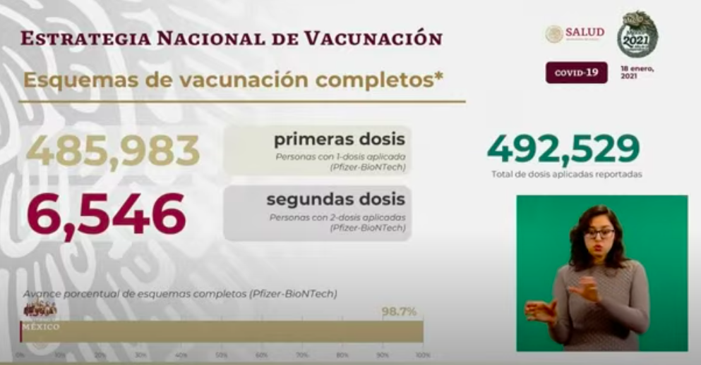 En las últimas 24 horas, México registró 8 mil 74 casos nuevos y 544 muertes por COVID-19 - vacunas-mex