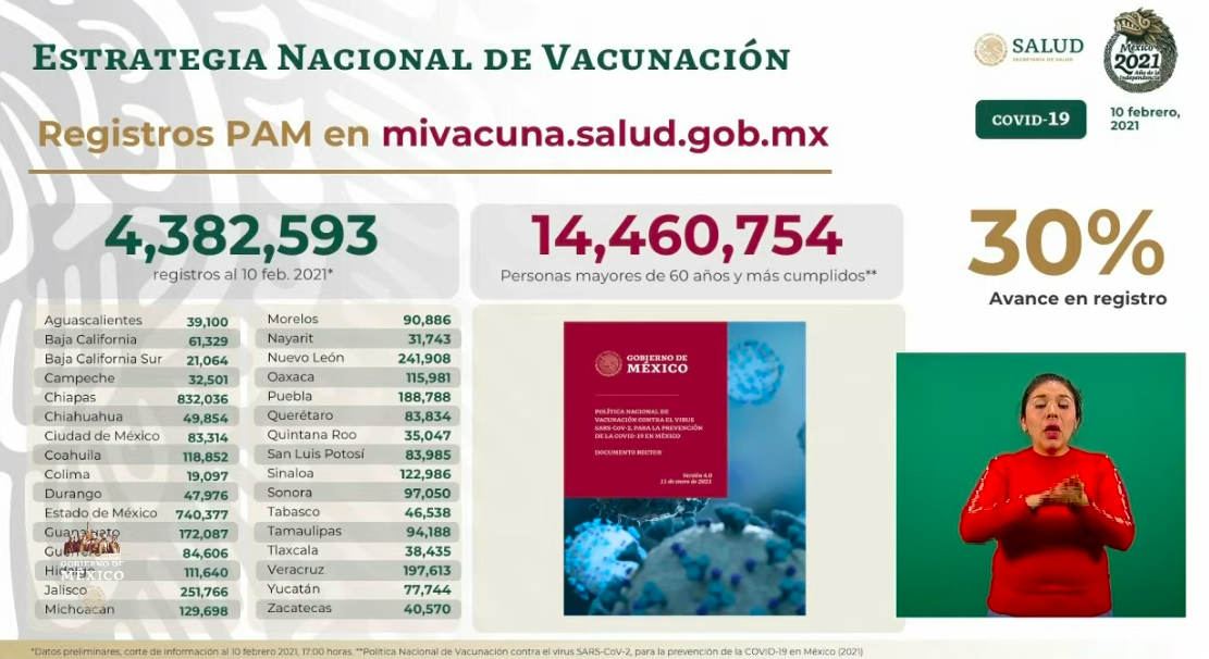 México roza las 170 mil muertes por COVID-19; registró el miércoles más de 11 mil contagios - avance-registro-vacunacion