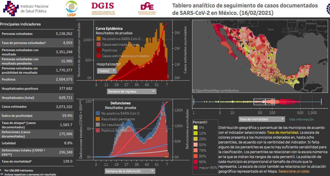 México rebasa los 2 millones de casos confirmados de COVID-19; hay más de 175 mil muertos - casos-de-covid-19-en-mexico-16-de-febrero