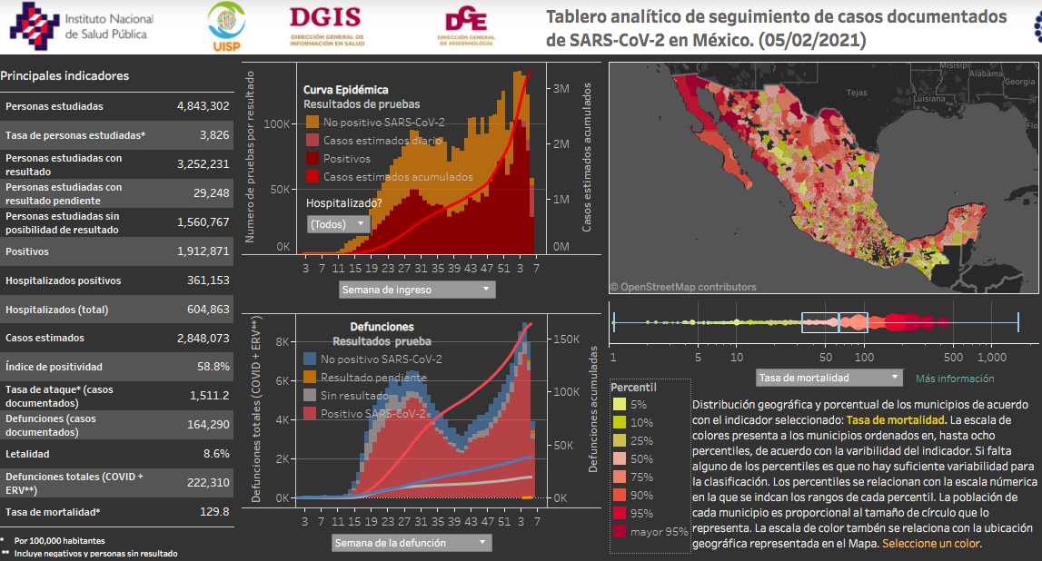 México supera los 1.9 millones de casos de COVID-19; acumula 164 mil 290 decesos totales - casos-diarios-5-feb