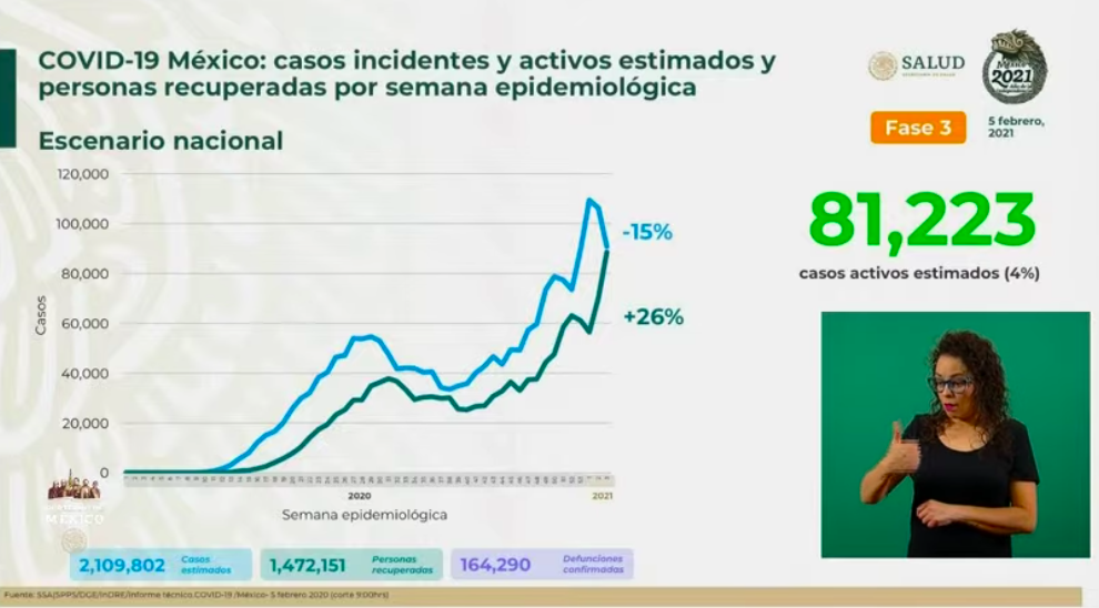México supera los 1.9 millones de casos de COVID-19; acumula 164 mil 290 decesos totales - casos-estimados-05-feb-21