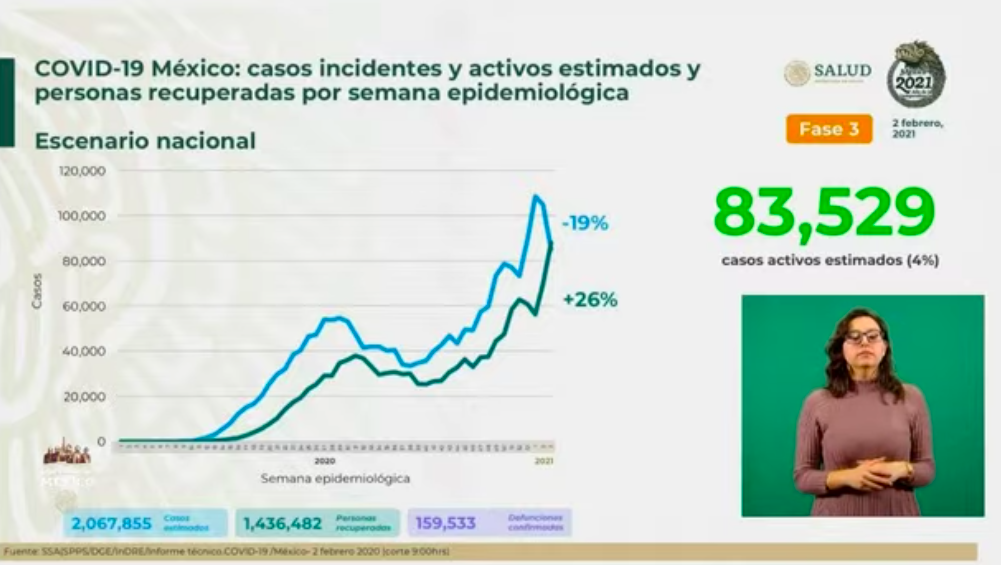 México roza los 160 mil muertos COVID-19 - casos-estimados-2-feb
