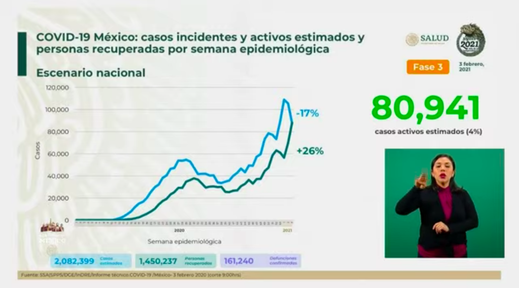México vive el tercer día con más muertes por COVID-19 con mil 707 decesos en 24 horas - casos-estimados-3-feb-21