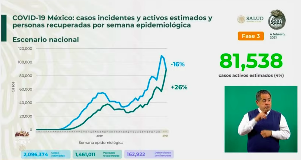 México roza los 1.9 millones de contagios de COVID-19; vive el cuarto día con más decesos - casos-estimados-4-feb-21