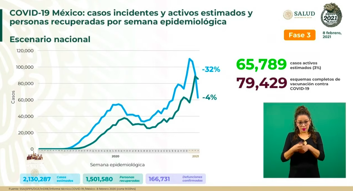 México registró el lunes 3 mil 868 nuevos casos de COVID-19; suman 166 mil 731 decesos - casos-estimados-covid-19